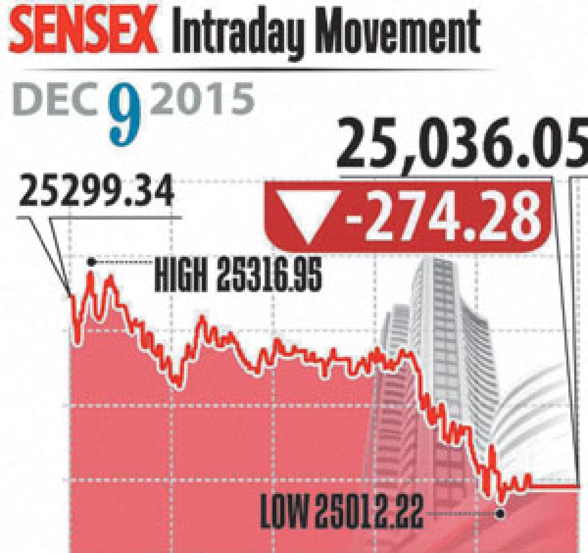 Sensex sinks 274 points on GST  fears; this was the 6th consecutive session of losses, passing of GST will see sharp bounce back - Times of India